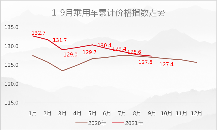 缺芯之下乘用车销售额创历史次高