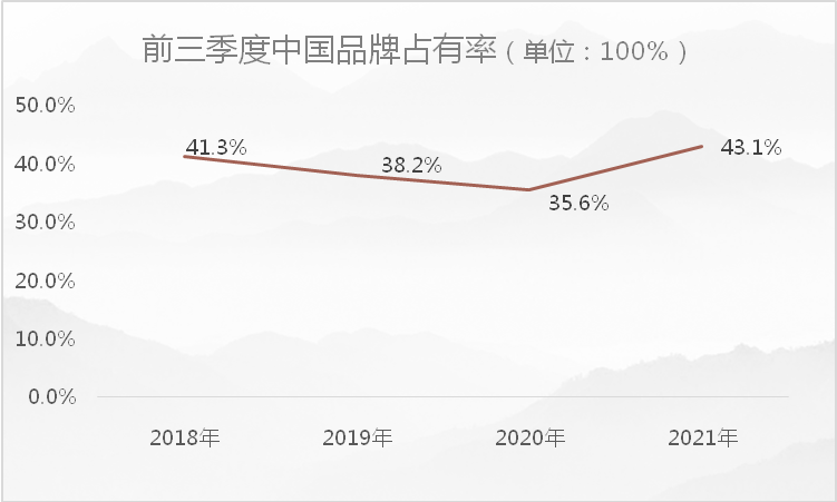 缺芯之下乘用车销售额创历史次高
