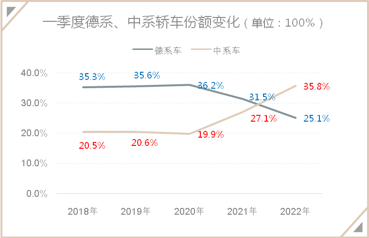 国产轿车份额反超德系车