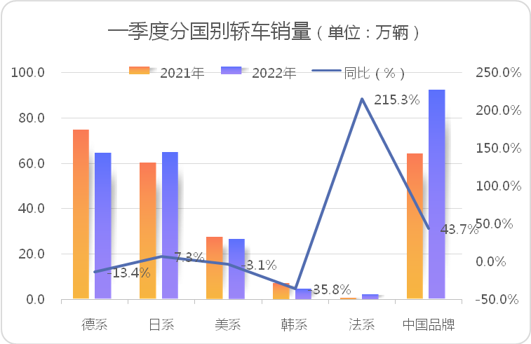 国产轿车份额反超德系车