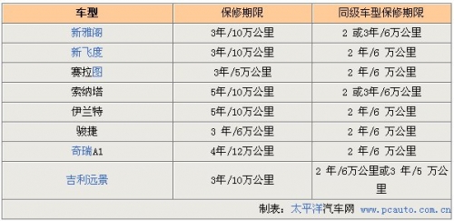 点击查看原图 狂拼保质期 国内几大热门车型保修延期(图)