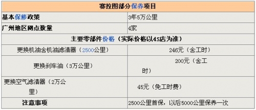 点击查看原图 狂拼保质期 国内几大热门车型保修延期(图)