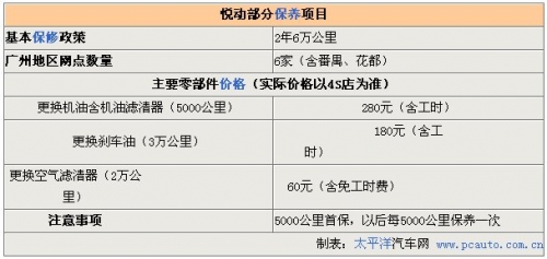 点击查看原图 狂拼保质期 国内几大热门车型保修延期(图)