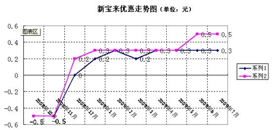 注:系列1为1.6L优惠走势 系列2为2.0L优惠走势 注:系列1为1.6L优惠走势 系列2为2.0L优惠走势